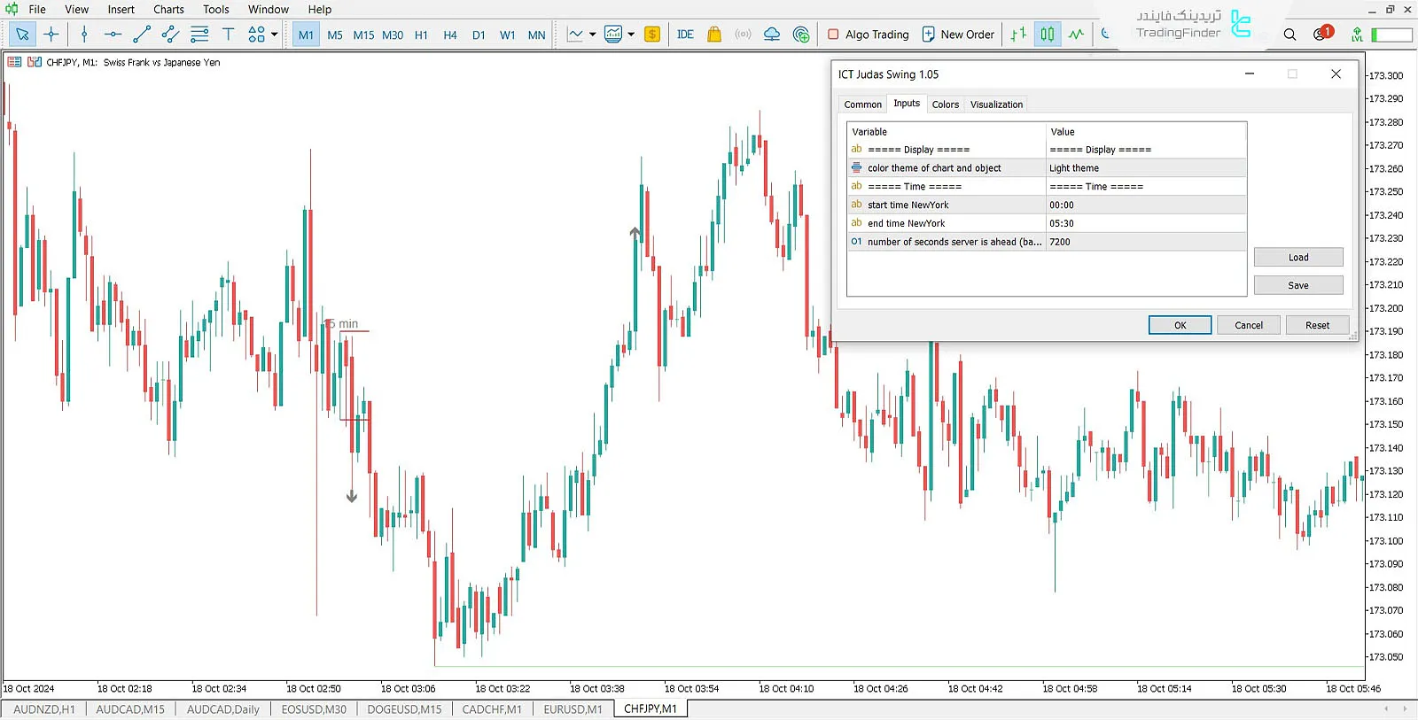 دانلود اندیکاتور جوداس سوئینگ (Judas Swing) در متاتریدر 5 - رایگان - [تریدینگ فایندر] 2