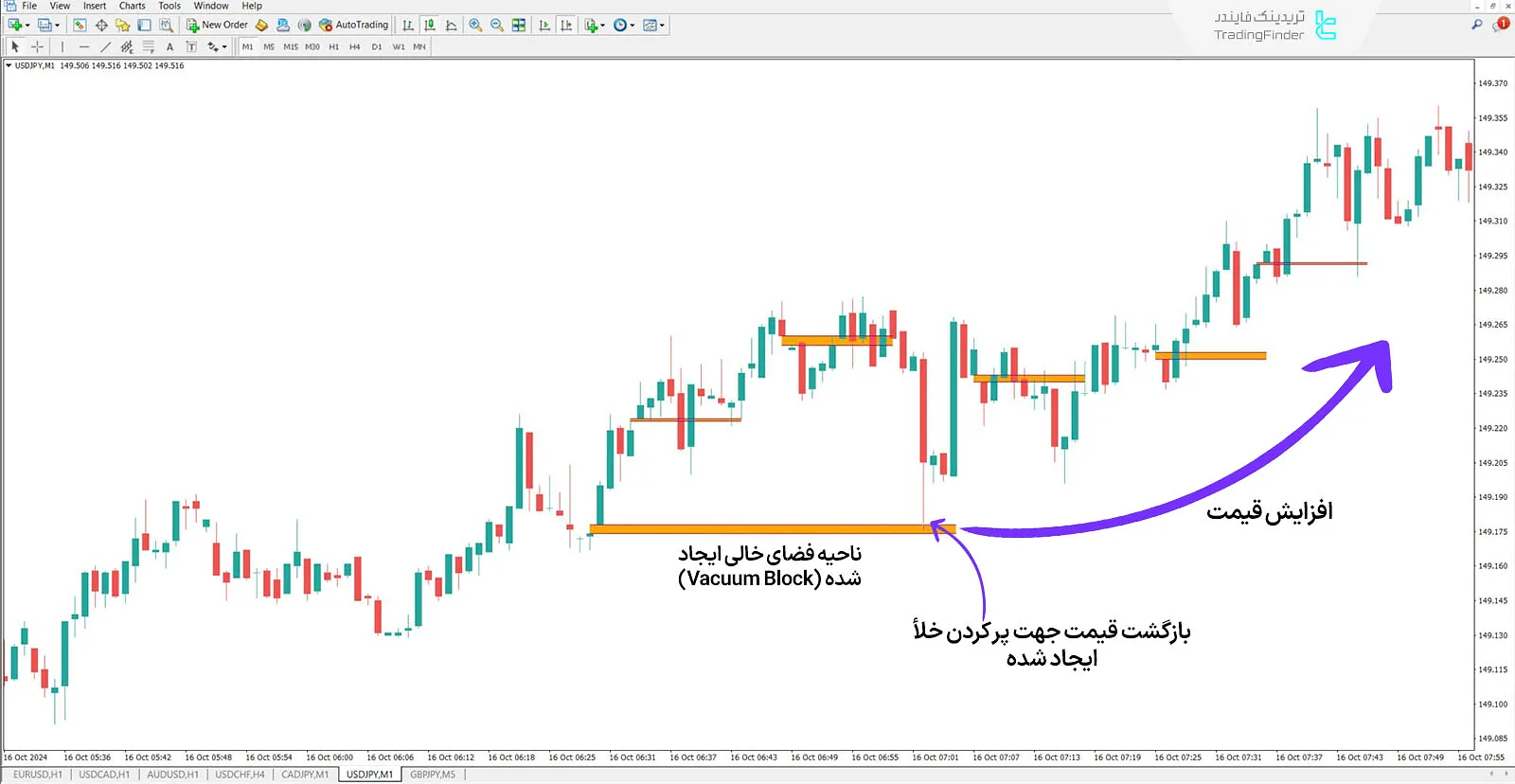 دانلود اندیکاتور وکیوم بلاک (vacuum block) در متاتریدر 4 - رایگان - [تریدینگ فایندر] 2