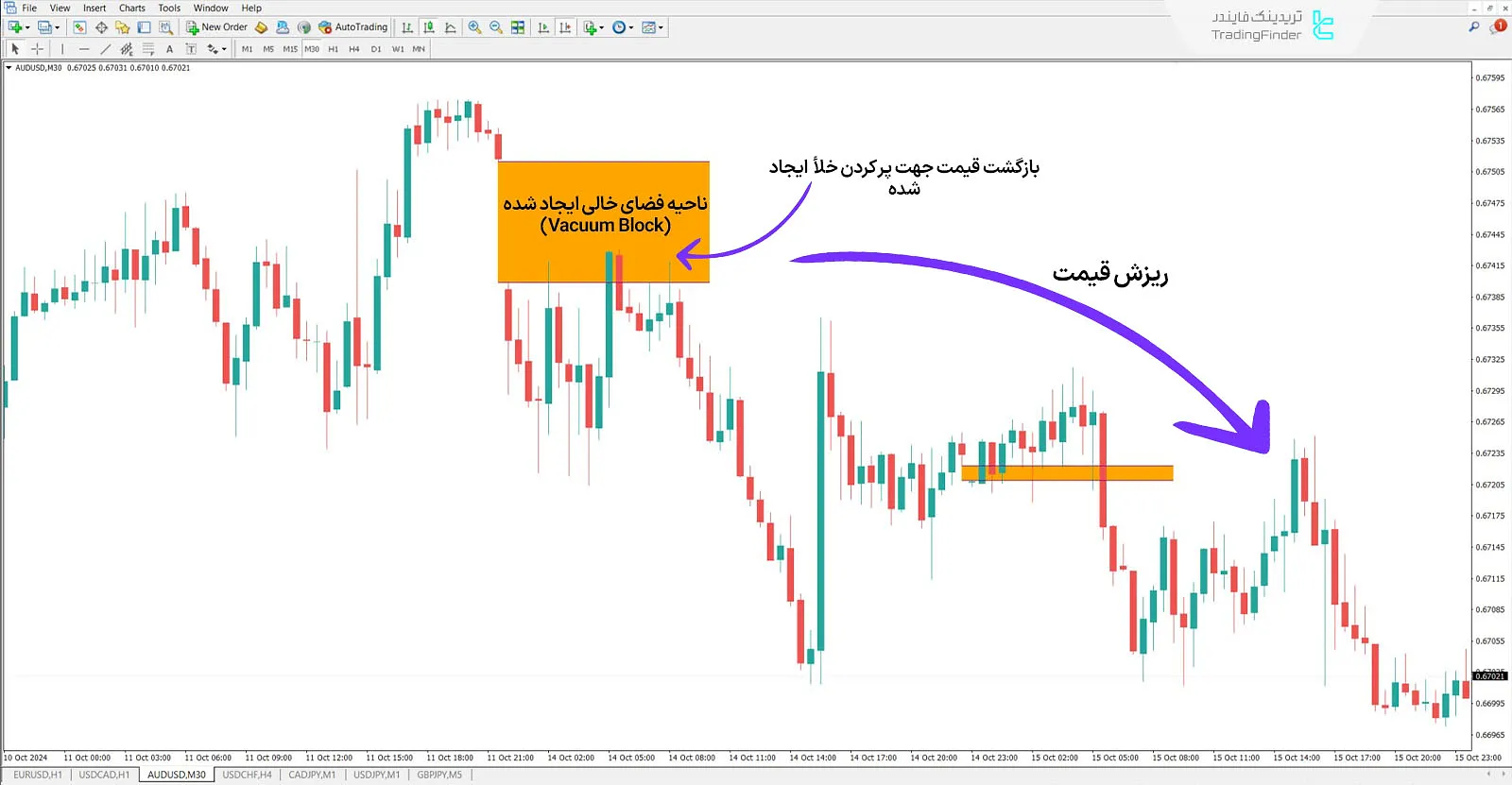 دانلود اندیکاتور وکیوم بلاک (vacuum block) در متاتریدر 4 - رایگان - [تریدینگ فایندر] 1