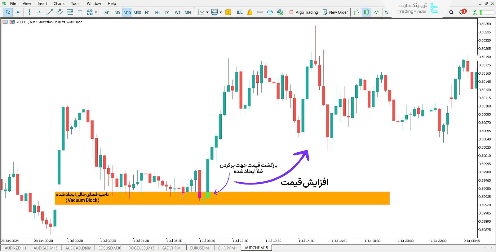 دانلود اندیکاتور وکیوم بلاک (vacuum block) در متاتریدر 5 - رایگان - [تریدینگ فایندر] 3