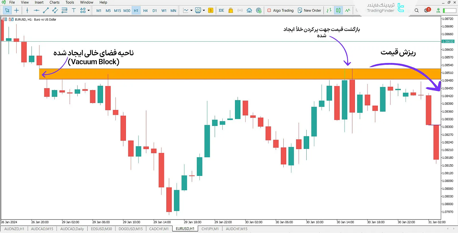 دانلود اندیکاتور وکیوم بلاک (vacuum block) در متاتریدر 5 - رایگان - [تریدینگ فایندر] 1