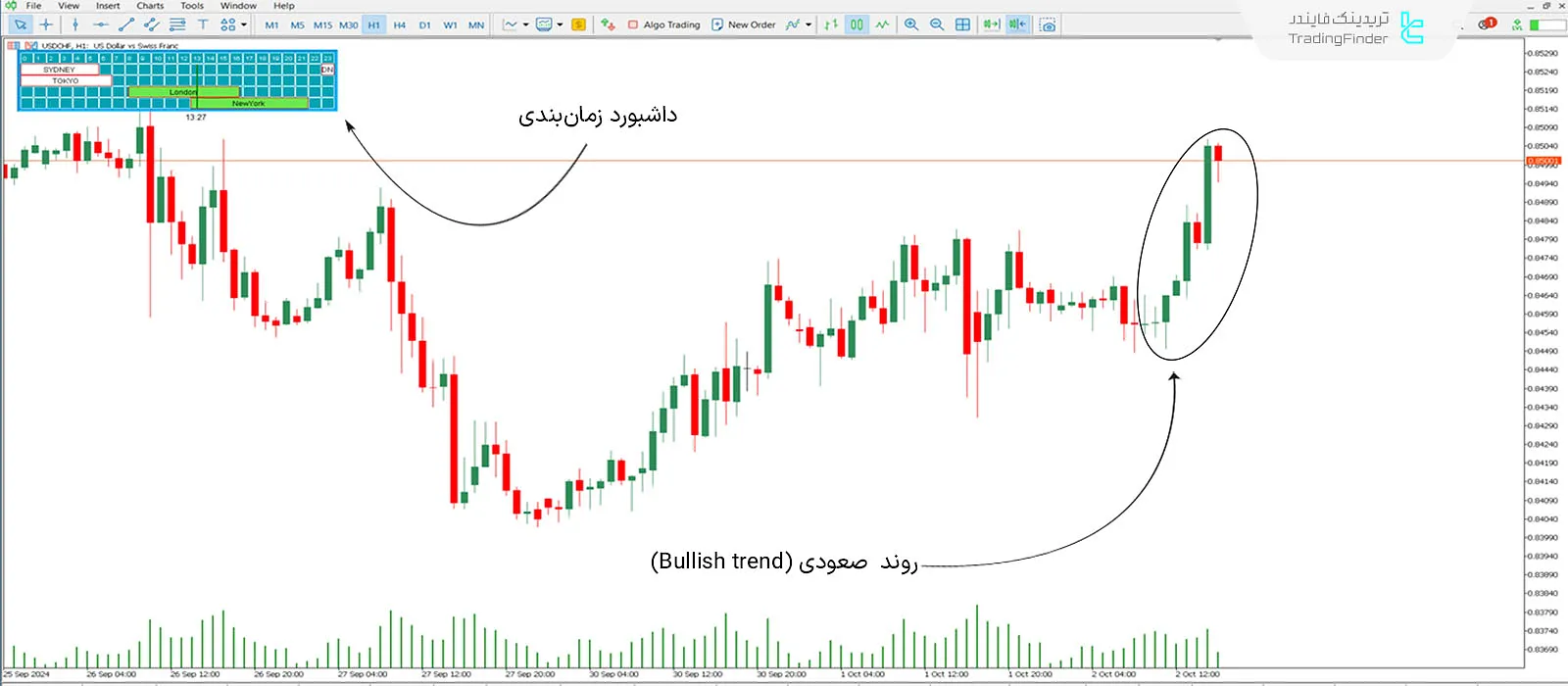 دانلود اندیکاتور مدیریت سشن فارکس (Session Manager) متاتریدر 5 - رایگان - [تریدینگ فایندر] 1