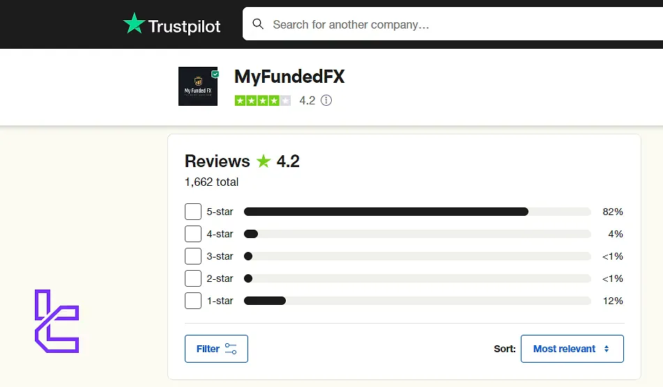 My Funded FX score on Trustpilot