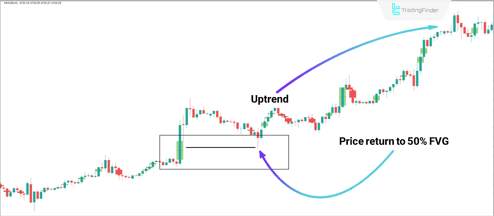 Imbalance Detection Indicator in ICT for MT4 Download - Free - [TradingFinder] 1