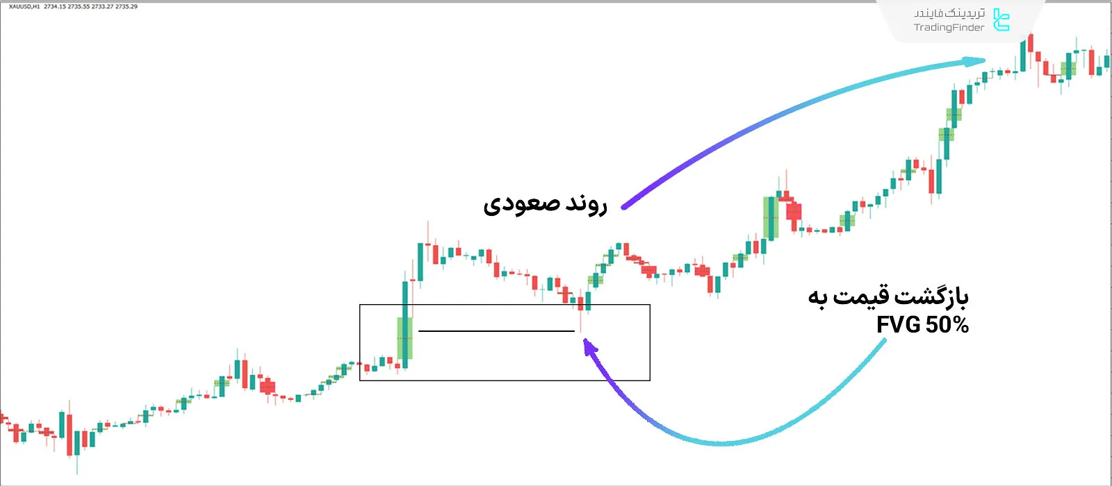 دانلود اندیکاتور شناسایی عدم تعادل‌ بازار (Imbalance Detector) سبک ICT در متاتریدر 4 - رایگان 1