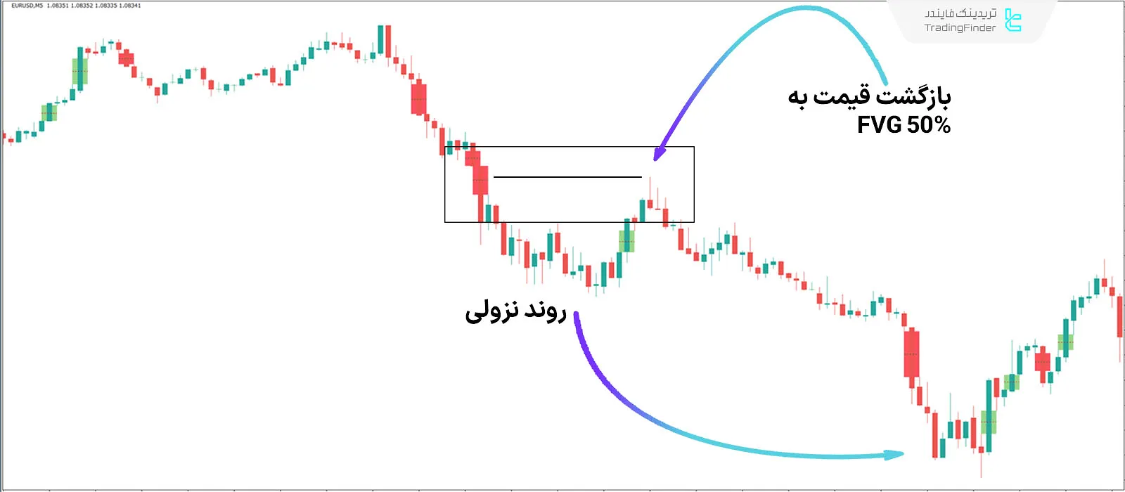 دانلود اندیکاتور شناسایی عدم تعادل‌ بازار (Imbalance Detector) سبک ICT در متاتریدر 4 - رایگان 2