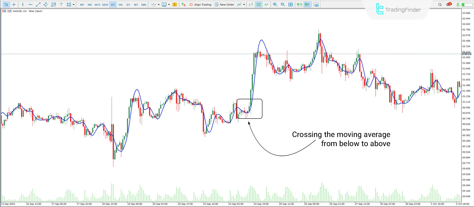 Hull Moving Average MetaTrader 5 Download - Free - [TradingFinder] 1