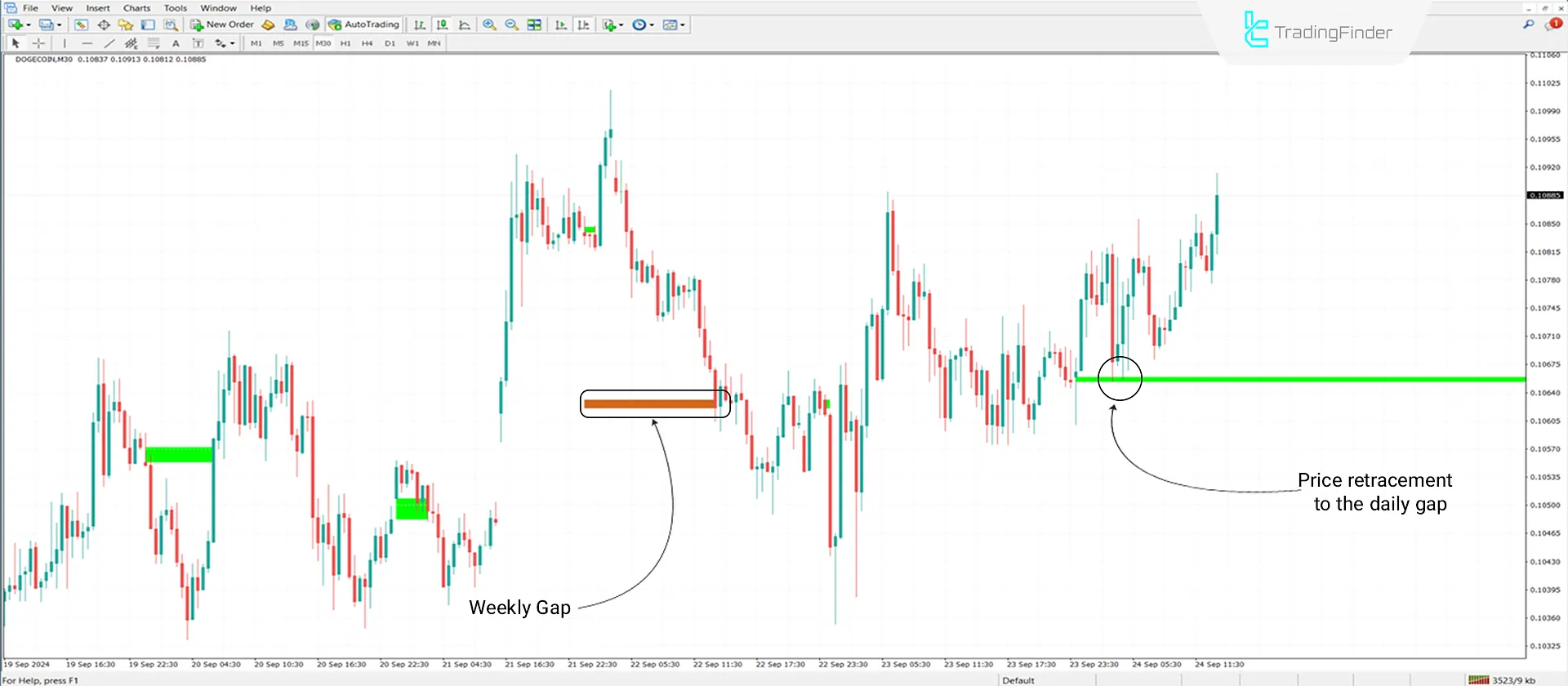 New Day Opening Gap and New Week Opening Gap (NWOG-NDOG) Indicator MT4 - Free 1