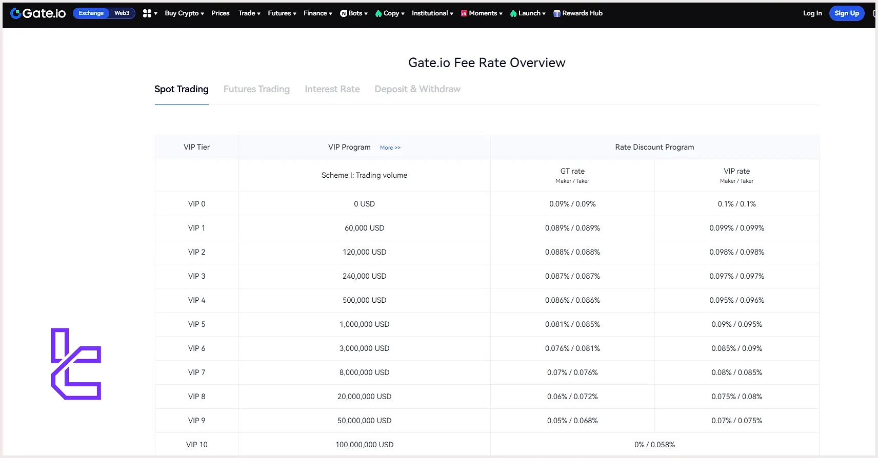 Gate.io Spot Trading Fees