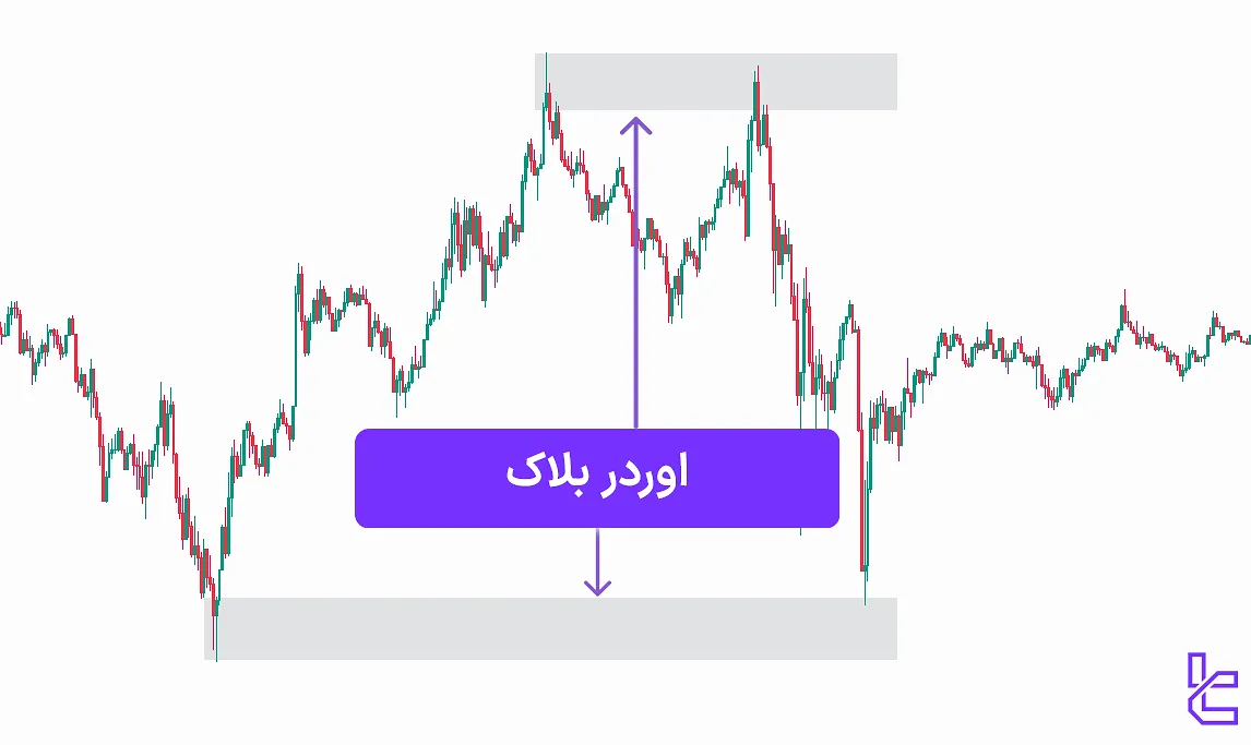 اوردر بلاک در اصطلاحات ICT