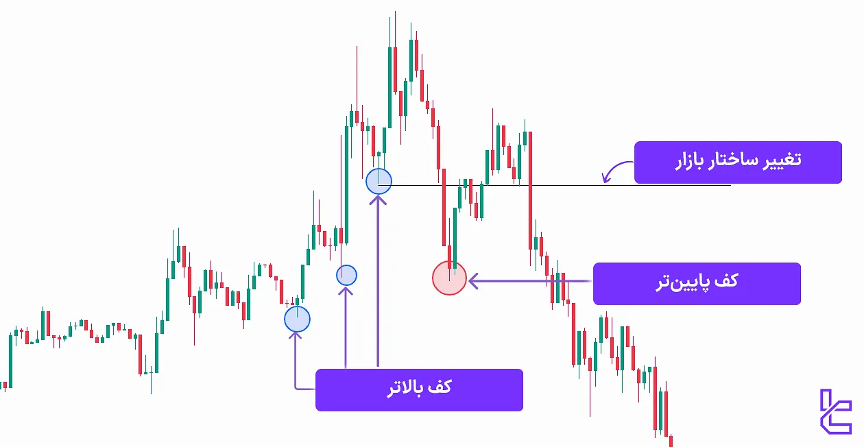 تغییر ساختار بازار در اصطلاحات ICT