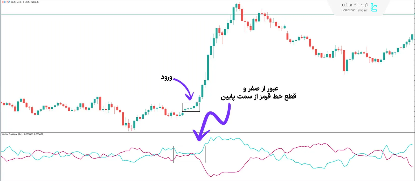 دانلود اندیکاتور نوسان‌ساز ورتکس (Vertex Oscillator) در متاتریدر 5 - رایگان - [تریدینگ فایندر] 1