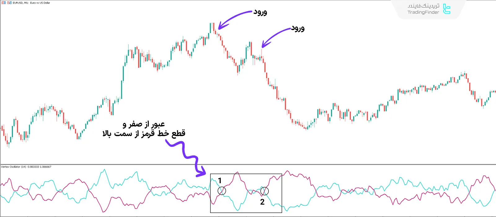 دانلود اندیکاتور نوسان‌ساز ورتکس (Vertex Oscillator) در متاتریدر 5 - رایگان - [تریدینگ فایندر] 2