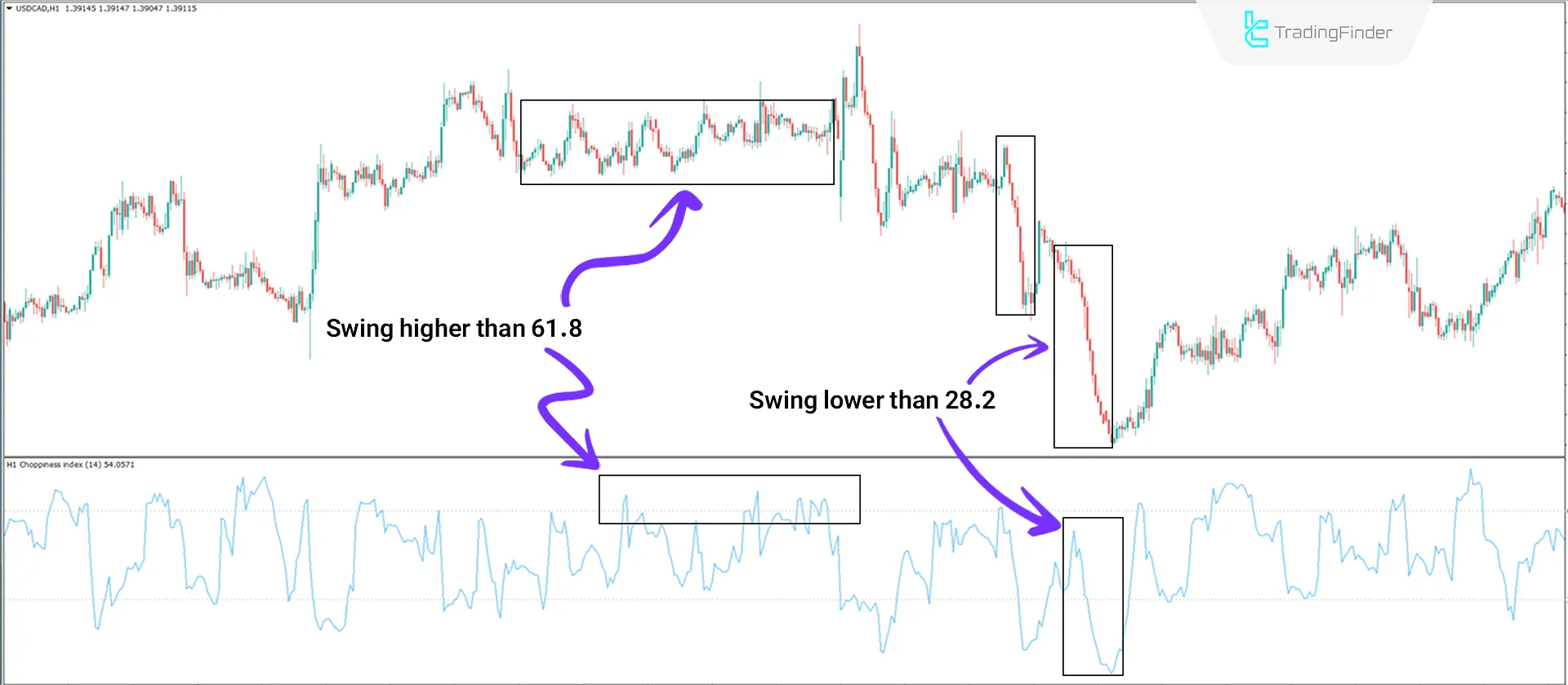 Choppiness Index Indicator in MT4 Download - Free - [TradingFinder] 2