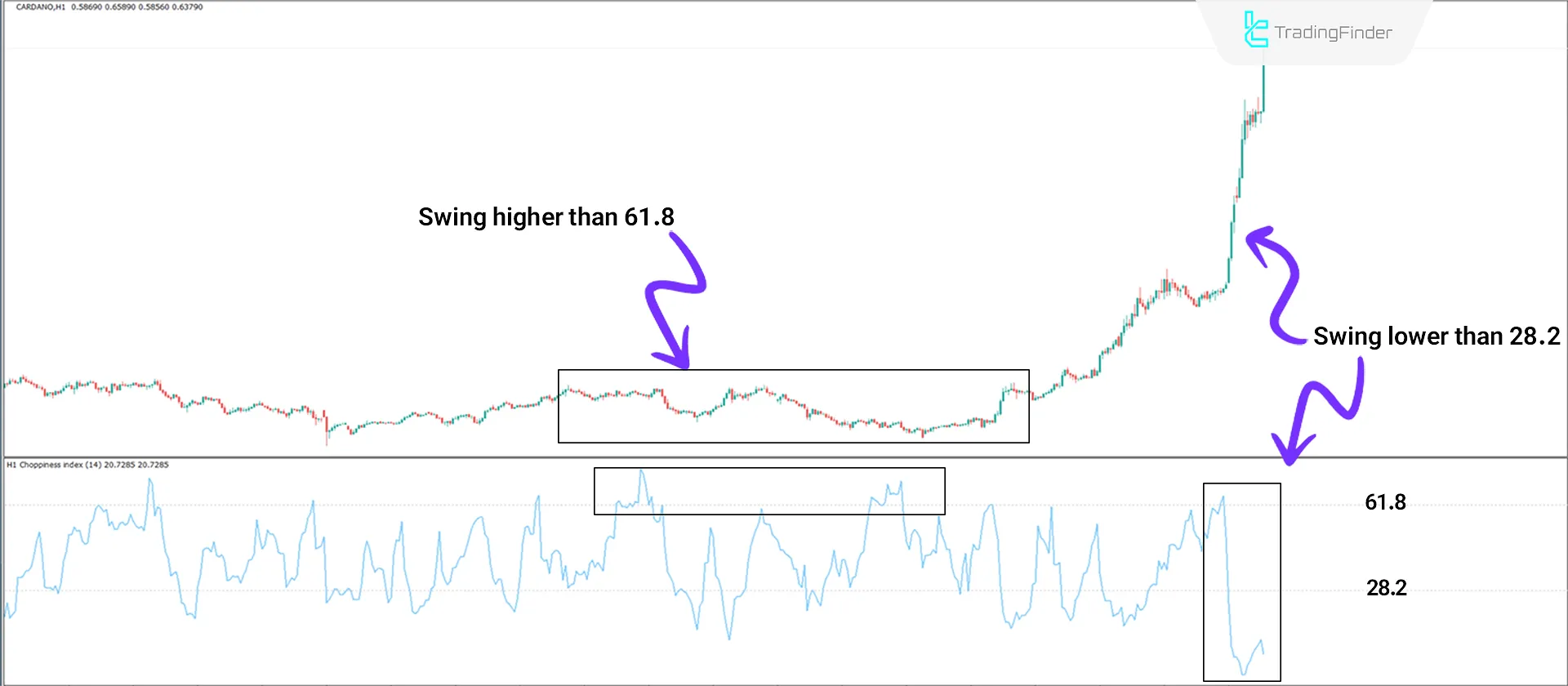 Choppiness Index Indicator in MT4 Download - Free - [TradingFinder] 1