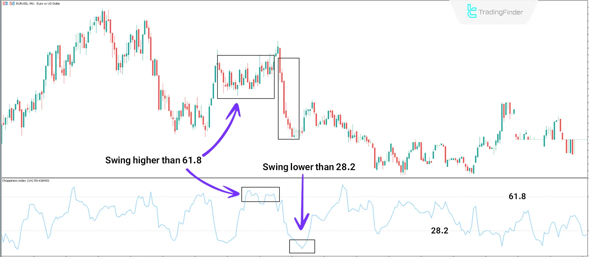 Choppiness Index Indicator in MT5 Download - Free - [TradingFinder] 2