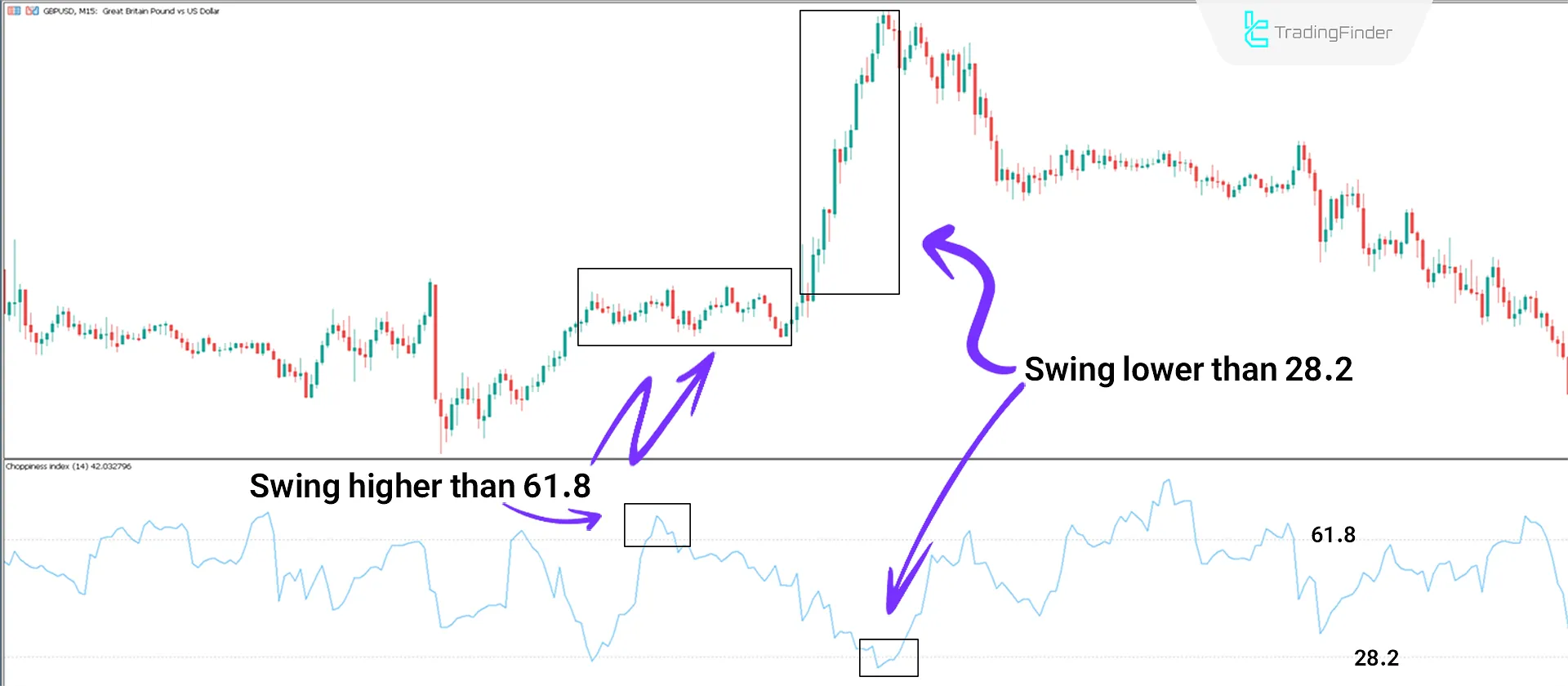 Choppiness Index Indicator in MT5 Download - Free - [TradingFinder] 1