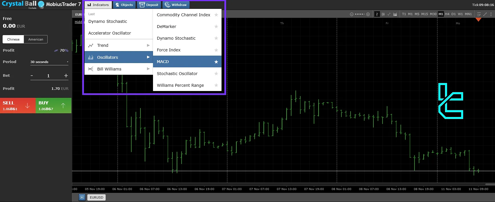 Crystal Ball Markets Indicators and Oscillators