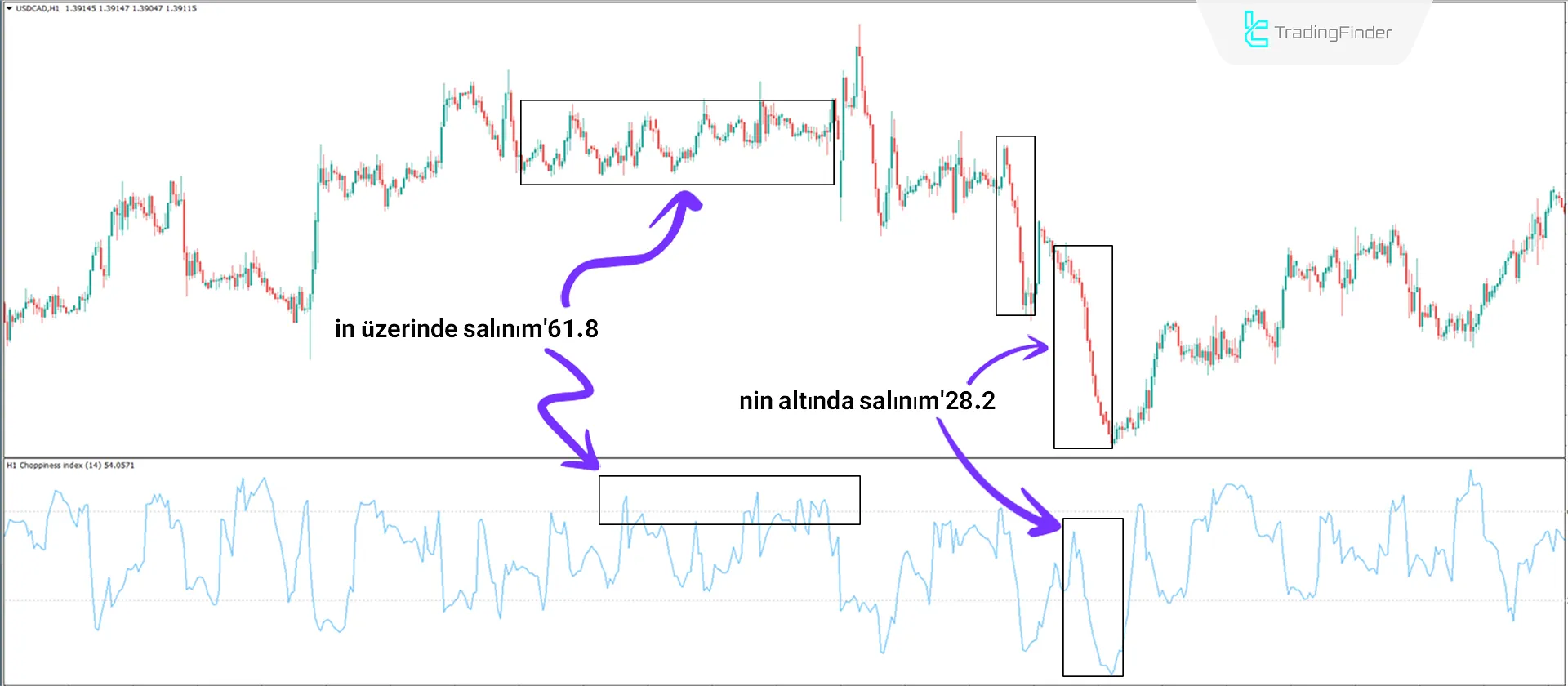 Choppiness Index Göstergesini MT4 İndirin - Ücretsiz - [TradingFinder] 2