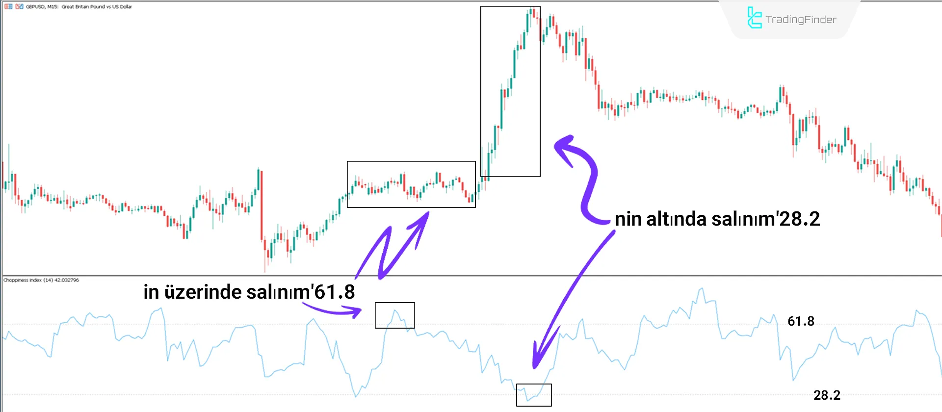 Choppiness Index Göstergesini MT5 İndirin - Ücretsiz - [TradingFinder] 1