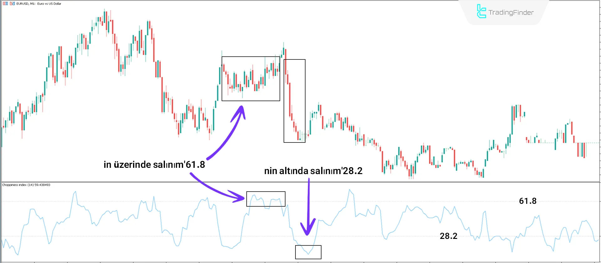 Choppiness Index Göstergesini MT5 İndirin - Ücretsiz - [TradingFinder] 2