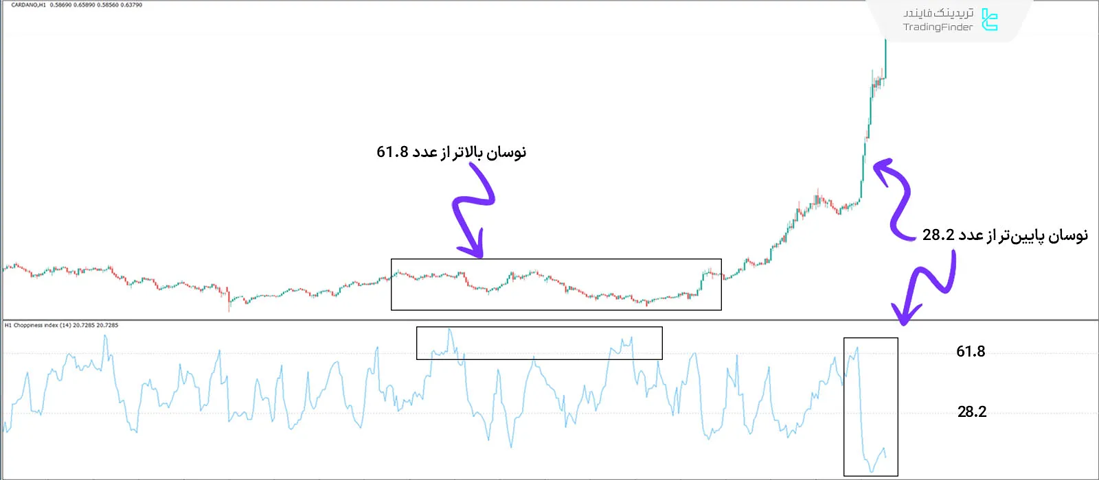 دانلود اندیکاتور شاخص چالاکی (Choppiness Index) در متاتریدر 4 - رایگان - [تریدینگ فایندر] 1