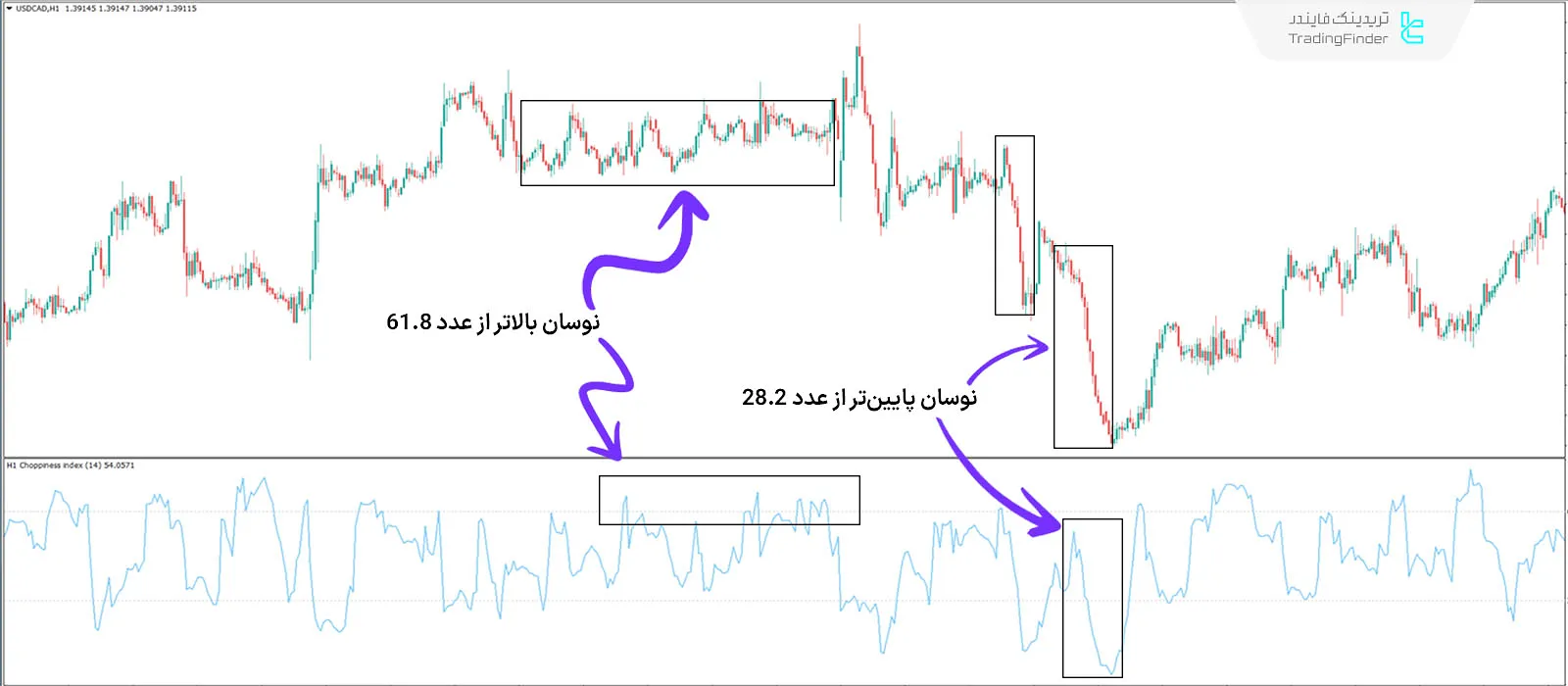 دانلود اندیکاتور شاخص چالاکی (Choppiness Index) در متاتریدر 4 - رایگان - [تریدینگ فایندر] 2