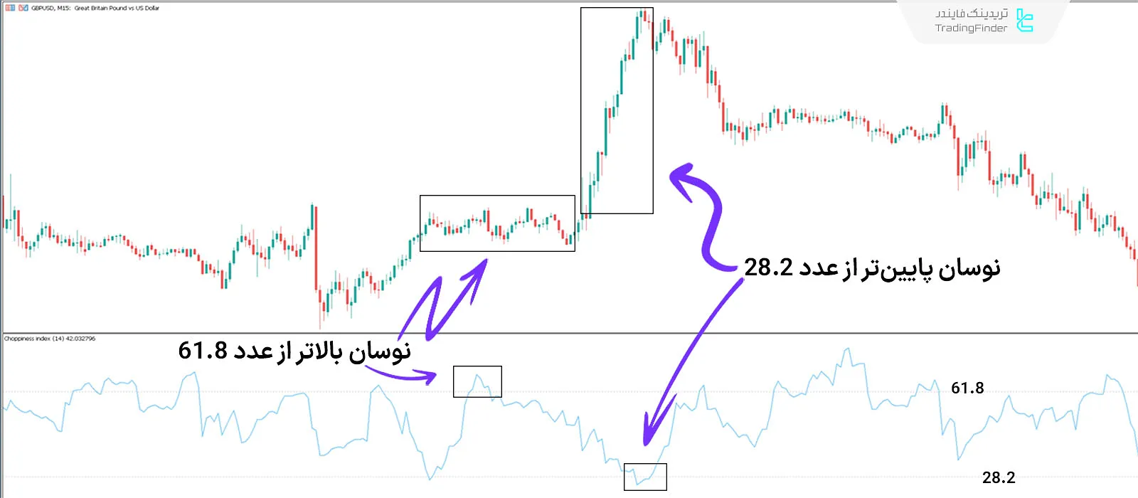 دانلود اندیکاتور شاخص چالاکی (Choppiness Index) در متاتریدر 5 - رایگان - [تریدینگ فایندر] 1