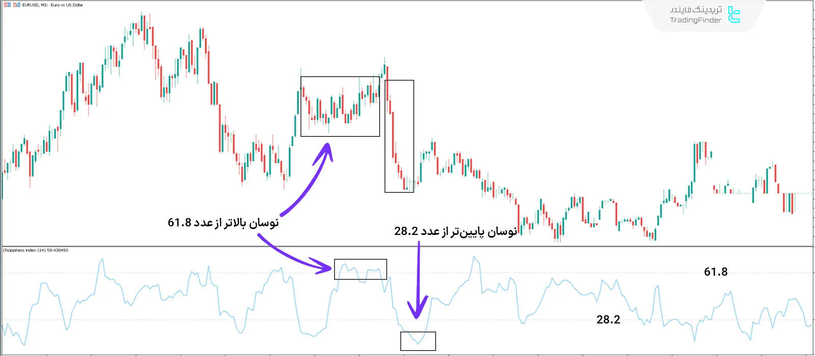 دانلود اندیکاتور شاخص چالاکی (Choppiness Index) در متاتریدر 5 - رایگان - [تریدینگ فایندر] 2