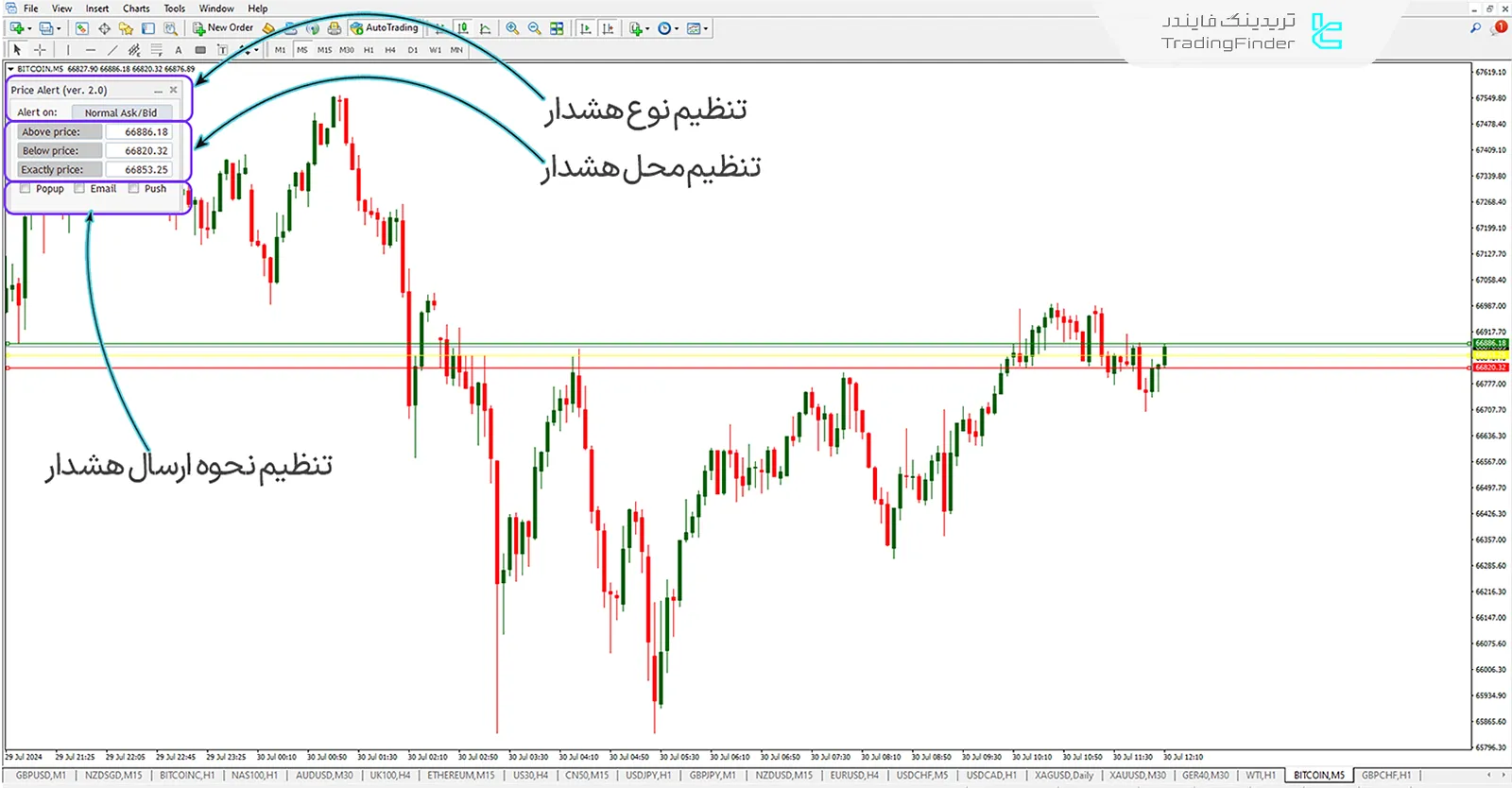 نحوه عملکرد اندیکاتور (PAP)