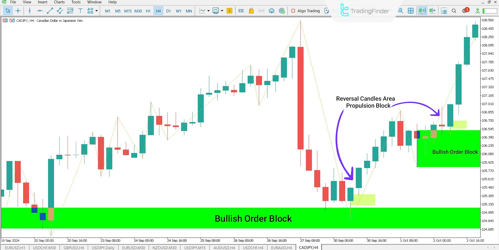 Propulsion Block (ICT) Indicator for MT5 Download - Free - [TradingFinder] 3