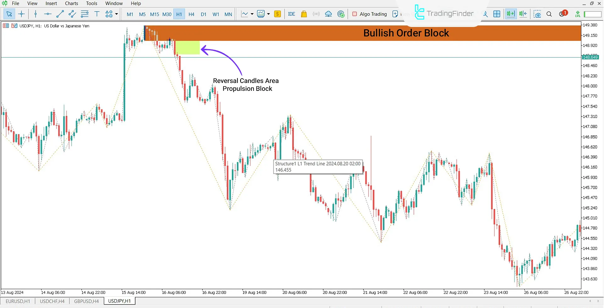 Propulsion Block (ICT) Indicator for MT5 Download - Free - [TradingFinder] 1