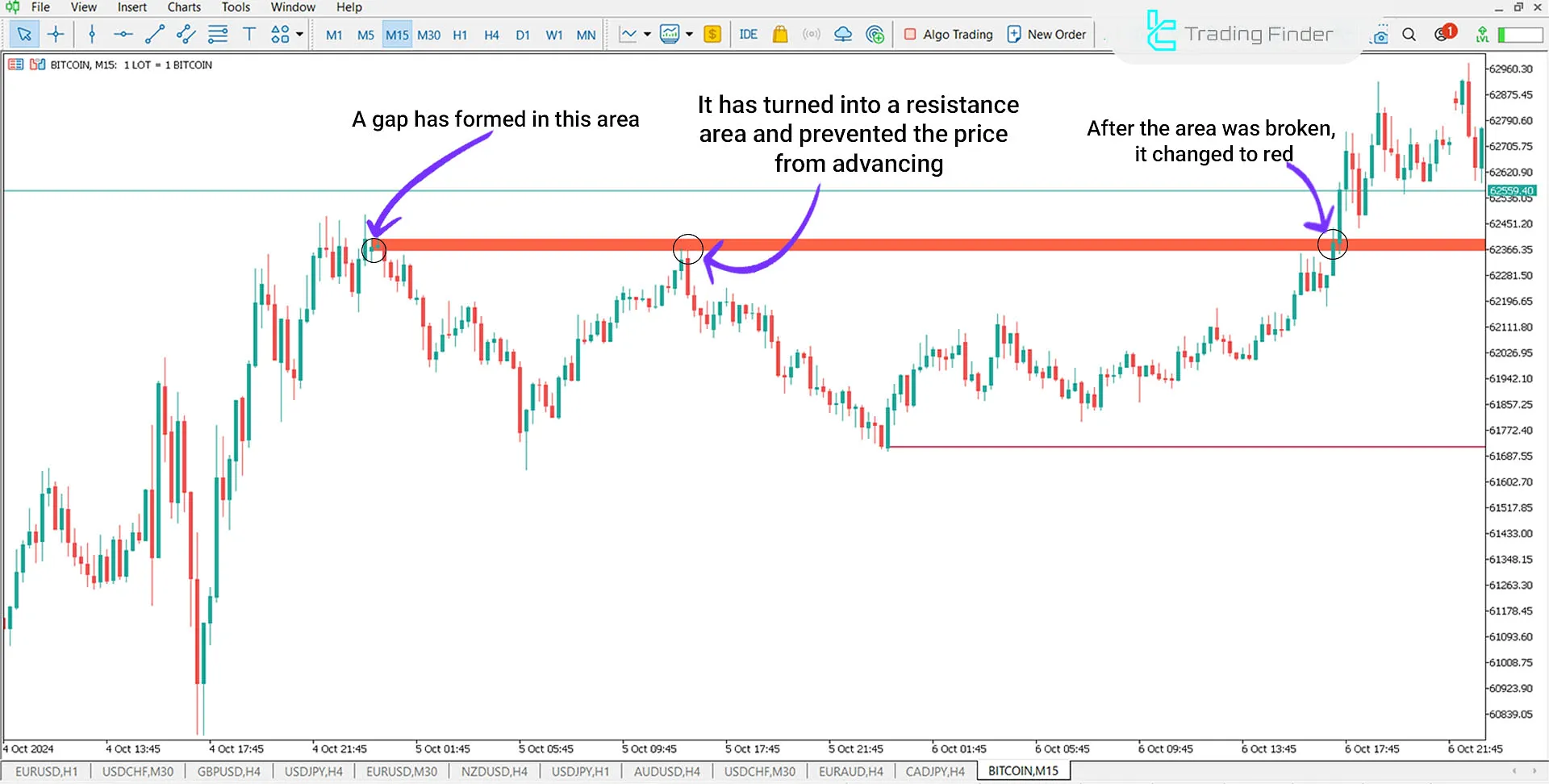 Opening Gap (ICT) Indicator for MetaTrader 5 Download - Free - [TradingFinder] 2