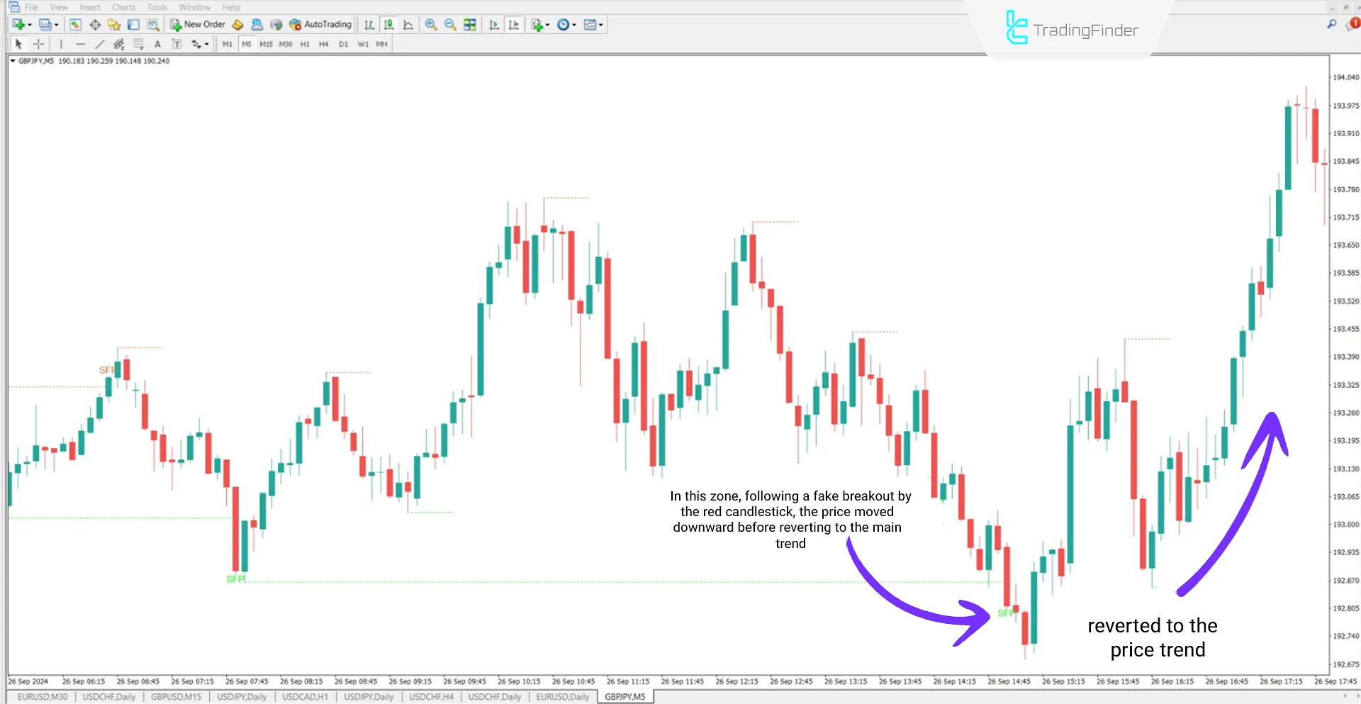 Swing Failure Pattern (SFP) Indicator for MT4 Download - Free - [TradingFinder] 2