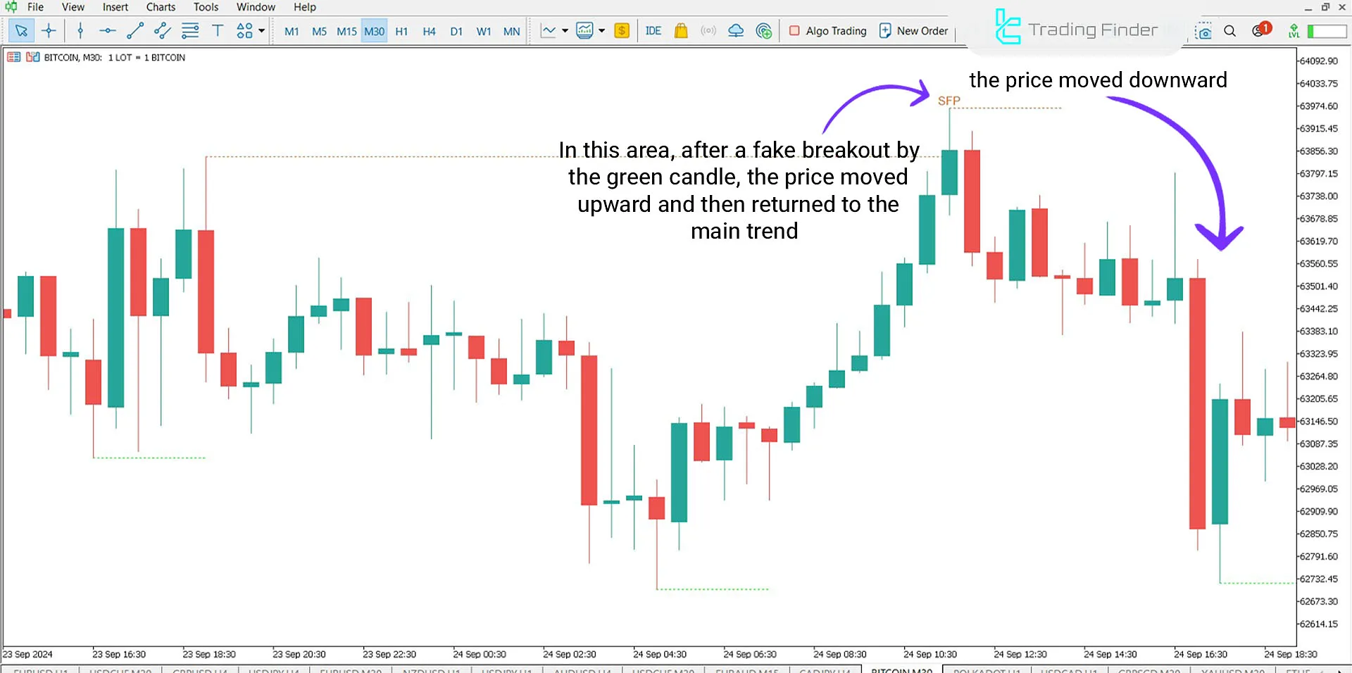 Swing Failure Pattern (SFP) Indicator for MT5 Download - Free - [TradingFinder] 2