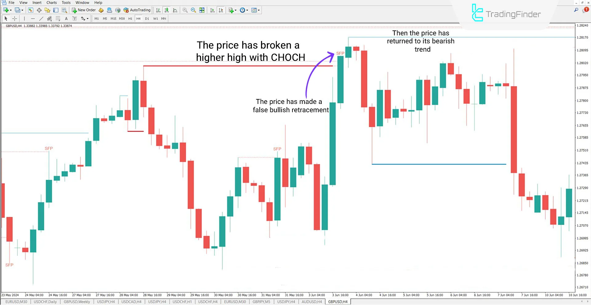 Swing Failure Pattern (BB-OB) Indicator for MT4 Download - Free 2