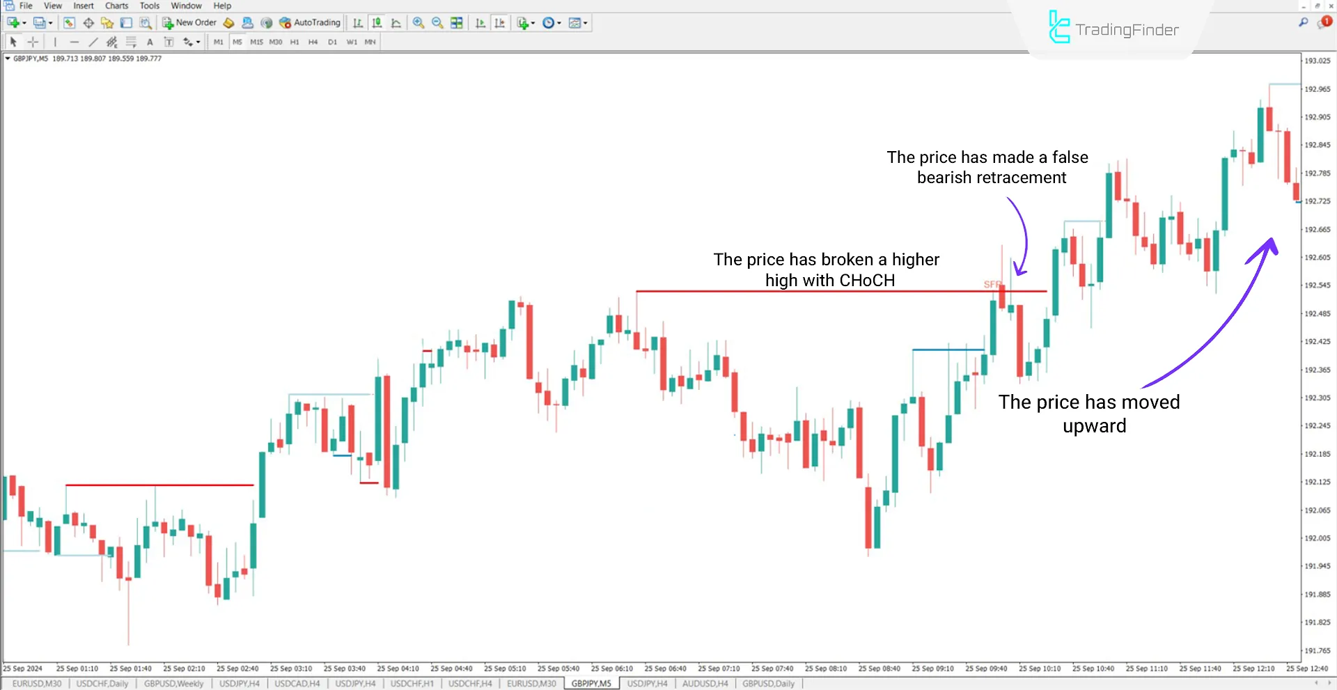 Swing Failure Pattern (BB-OB) Indicator for MT4 Download - Free 1