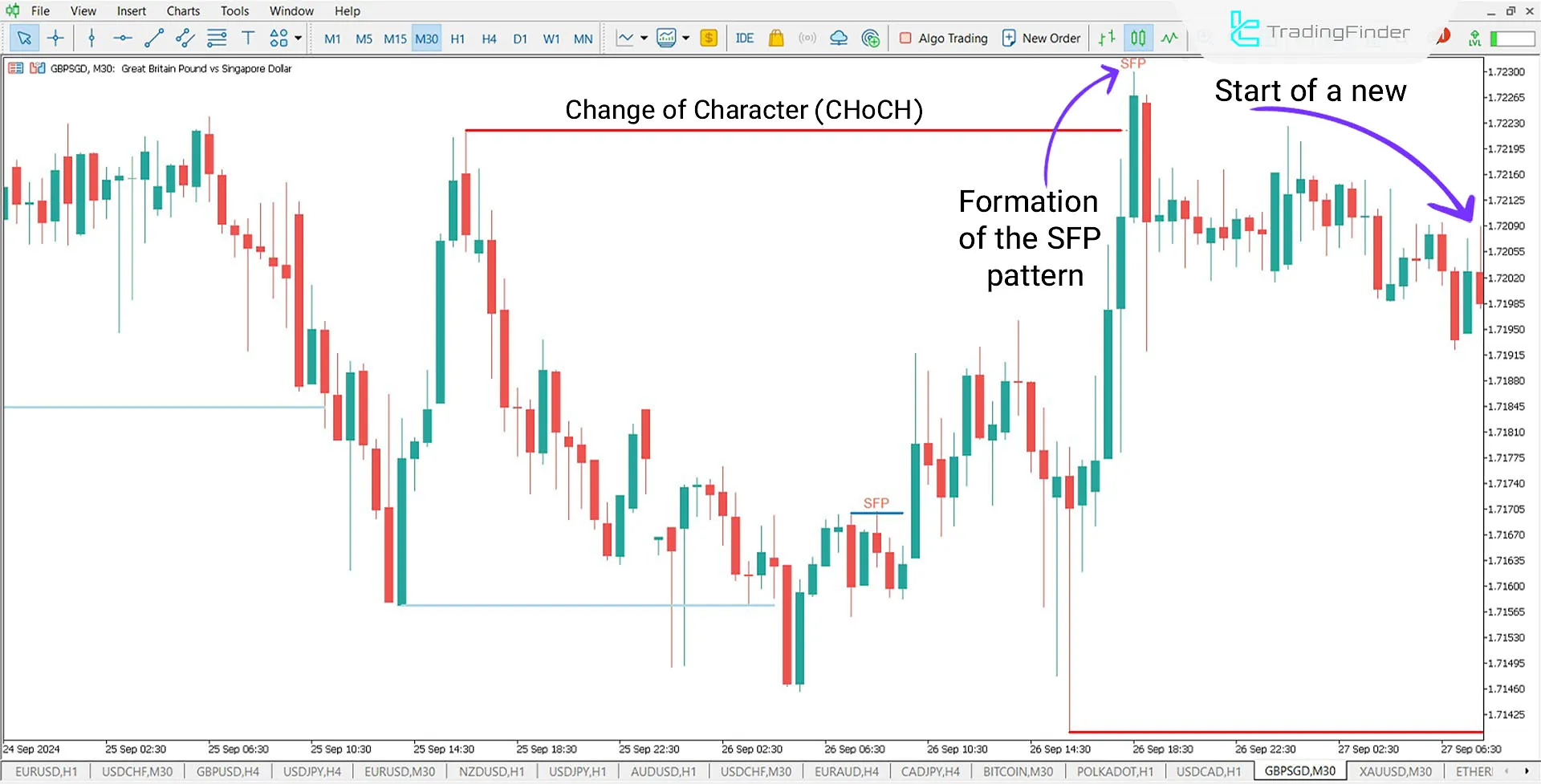 Swing Failure Pattern (BB-OB) Indicator for MT5 Download - Free 3