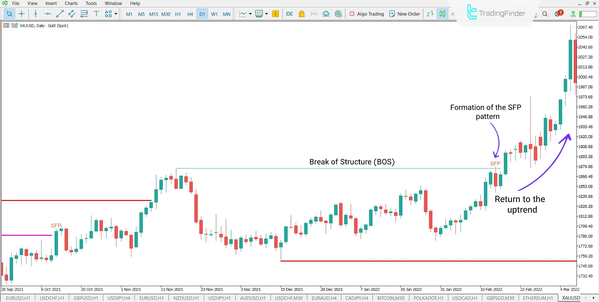 Swing Failure Pattern (BB-OB) Indicator for MT5 Download - Free 1