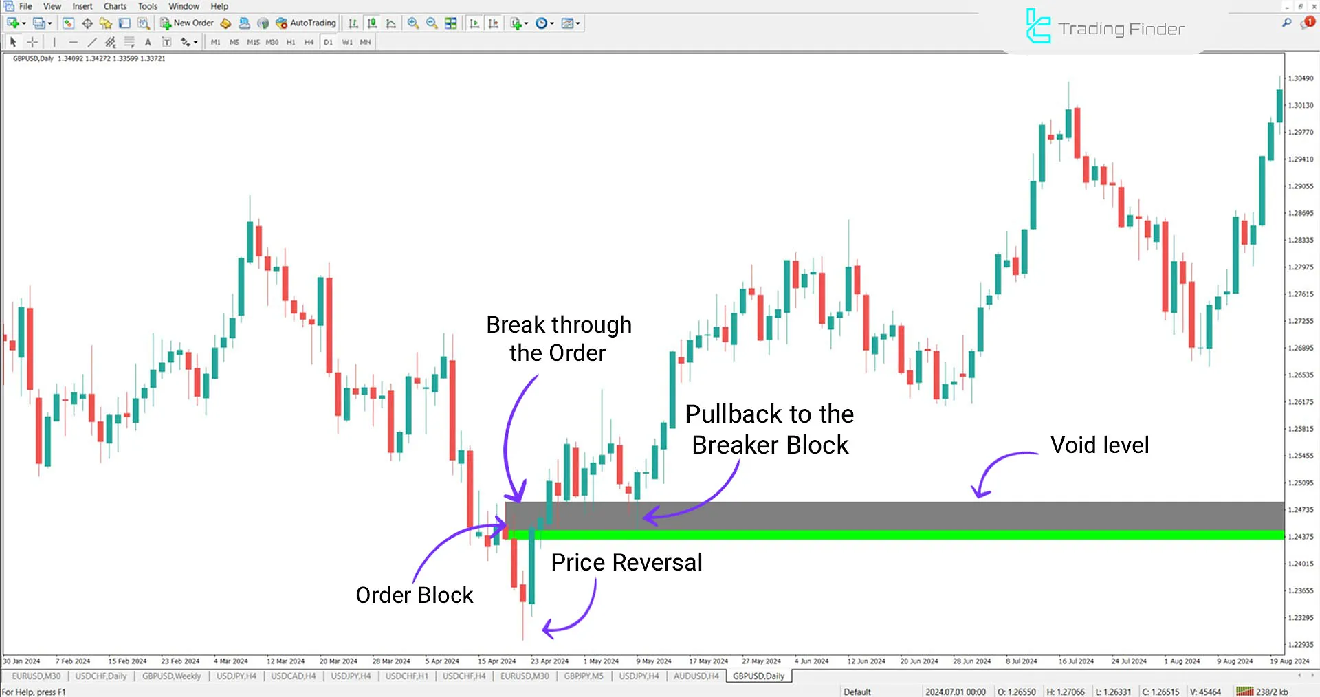 Breaker Block + Void Indicator for MT4 Download - Free - [TradingFinder] 1