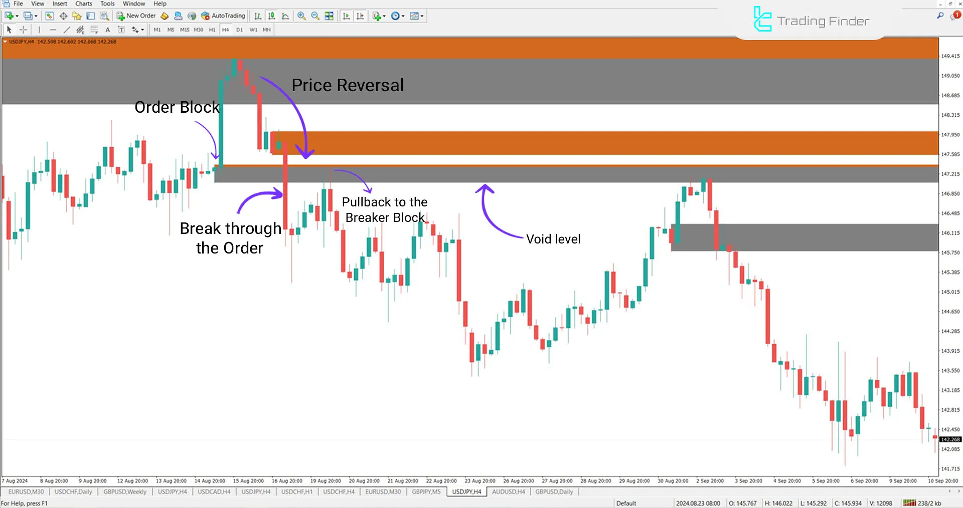 Breaker Block + Void Indicator for MT4 Download - Free - [TradingFinder] 2