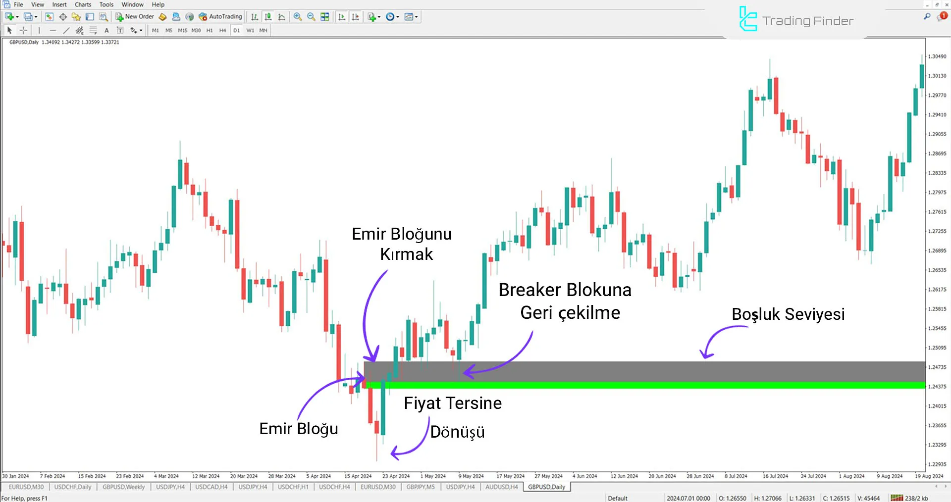 Breaker Block + Void Göstergesini MT4 için İndirme - Ücretsiz - [TradingFinder] 2