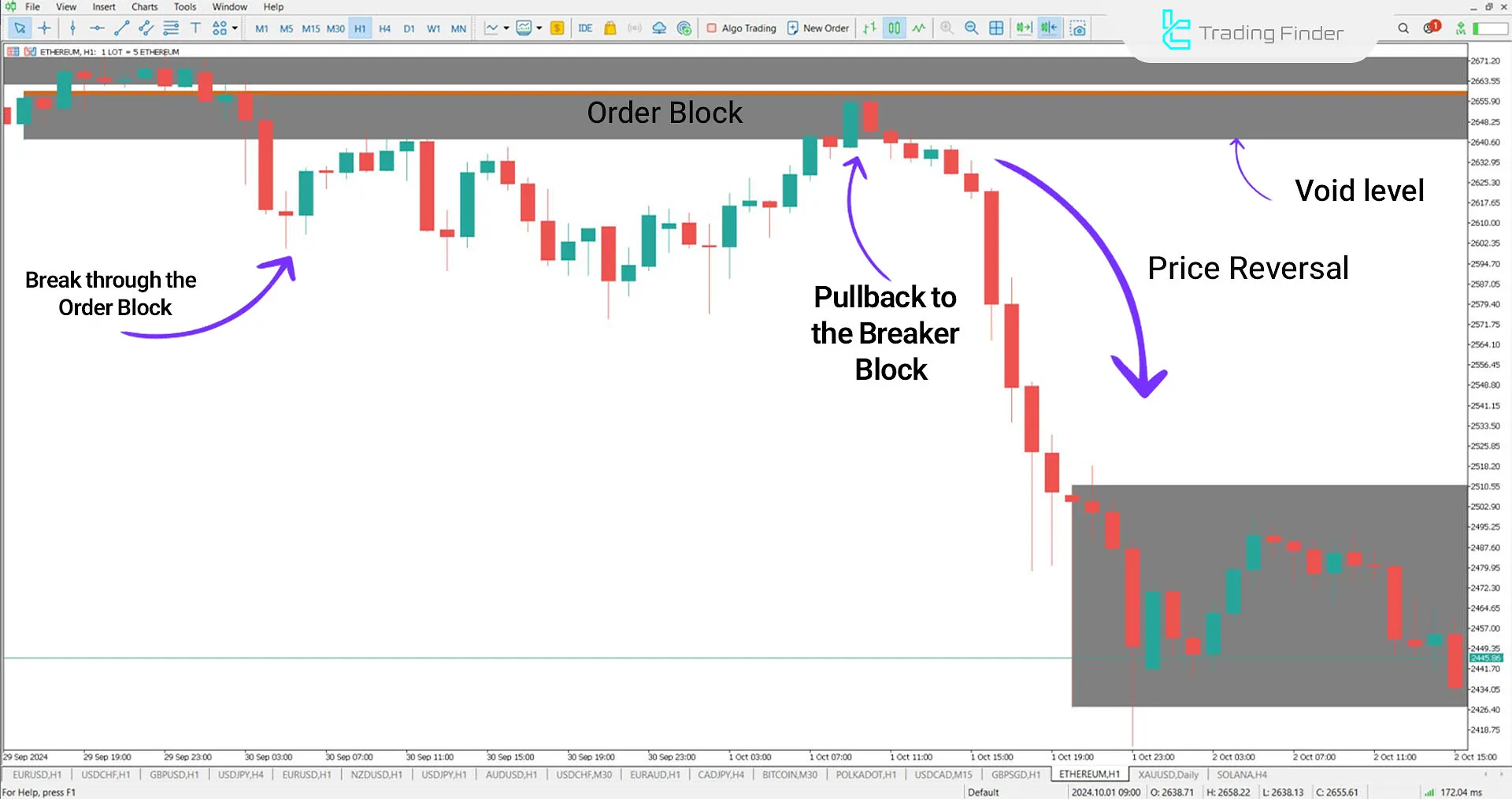 Breaker Block + Void Indicator for MT5 Download - Free - [TradingFinder] 2