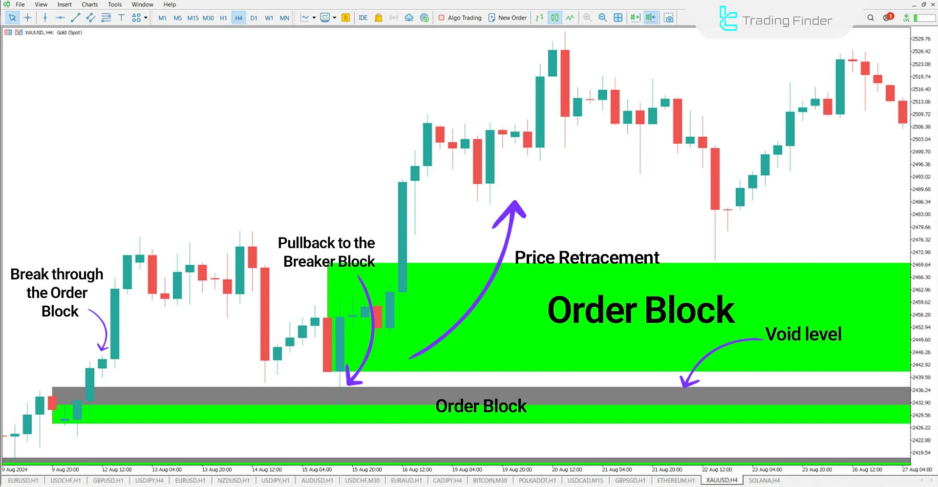 Breaker Block + Void Indicator for MT5 Download - Free - [TradingFinder] 1