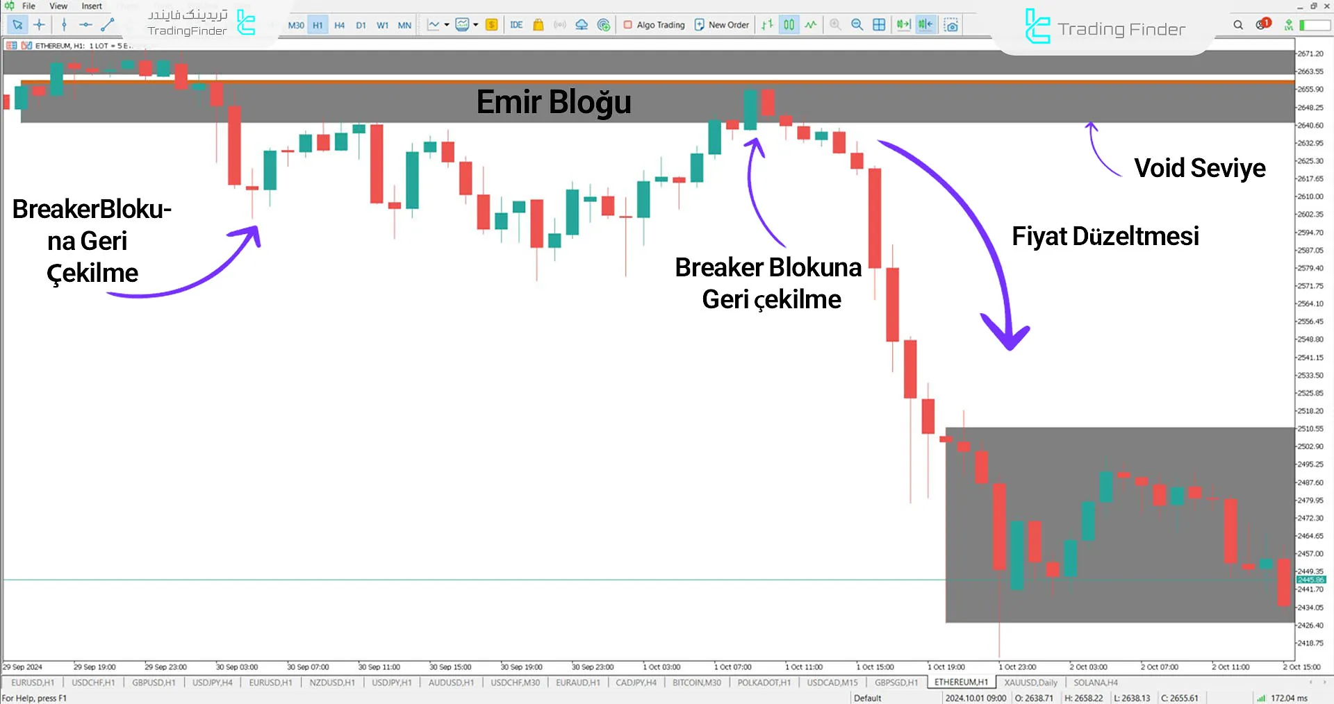 Breaker Block + Void Göstergesini MT5 için İndirme - Ücretsiz - [TradingFinder] 2