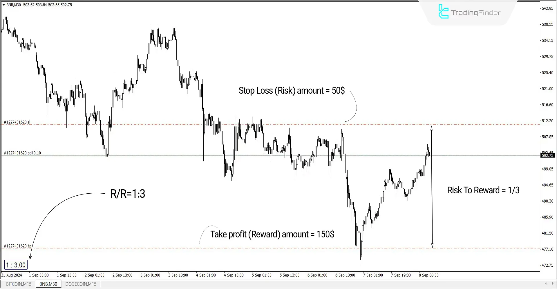 Risk to Reward in Sell Trades