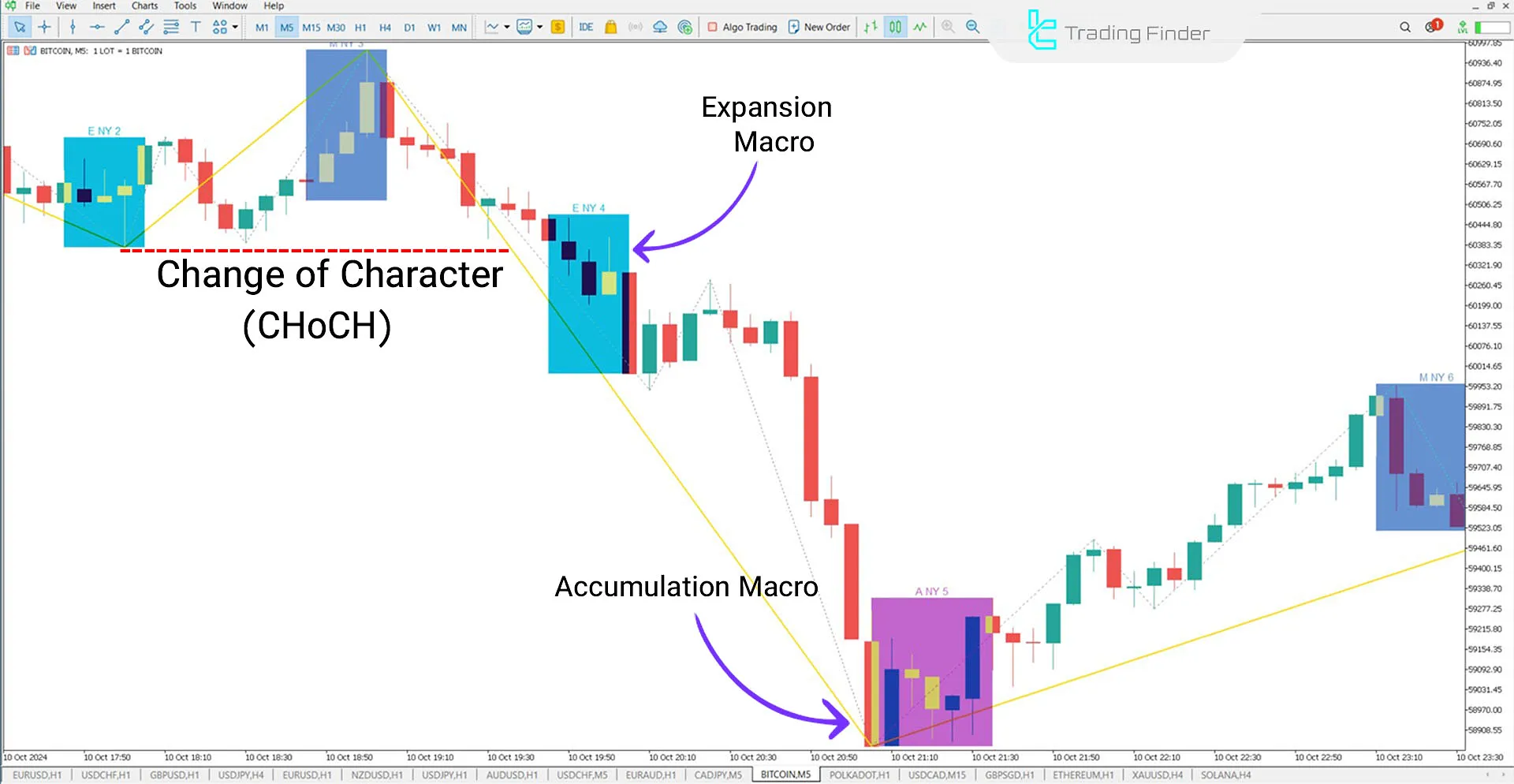 Macro ICT Indicator for MetaTrader 5 Download - Free - [TradingFinder] 2