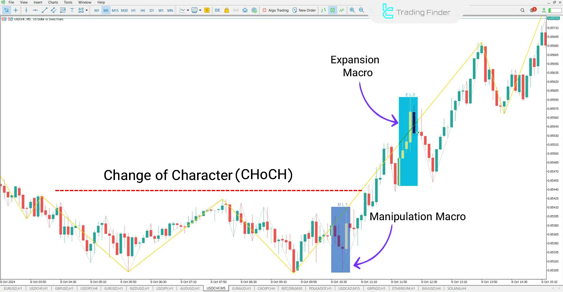 Macro ICT Indicator for MetaTrader 5 Download - Free - [TradingFinder] 1