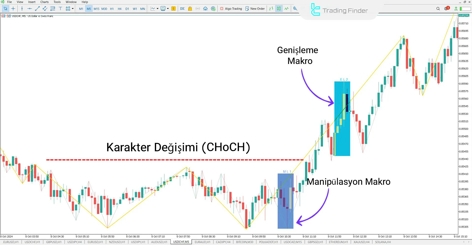 Macro ICT Göstergesi MetaTrader 5 için İndirme - Ücretsiz - [TradingFinder] 3