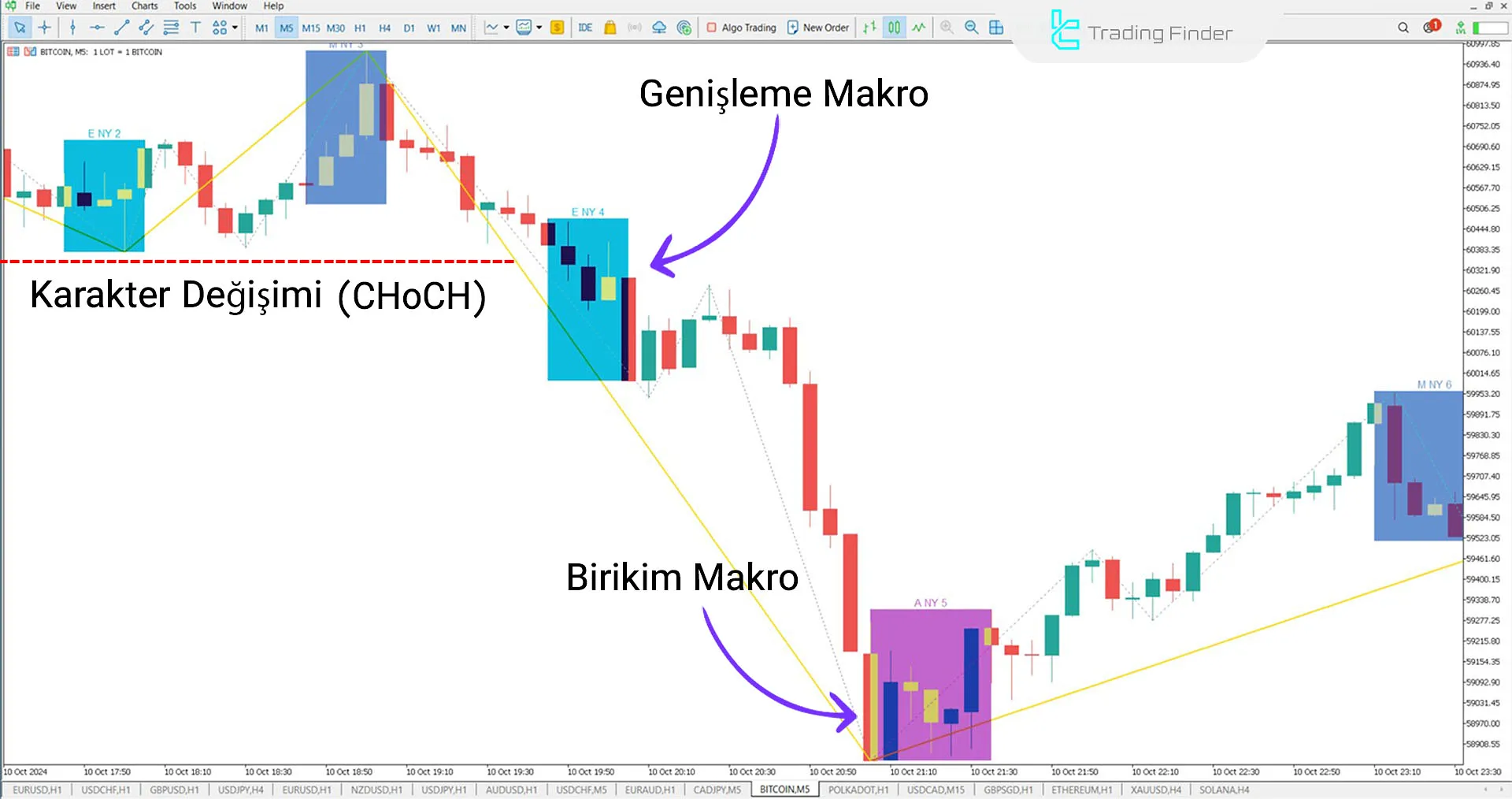 Macro ICT Göstergesi MetaTrader 5 için İndirme - Ücretsiz - [TradingFinder] 2